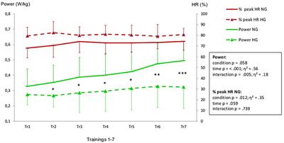 Endurance Training in Normobaric Hypoxia Imposes Less Physical Stress for Geriatric Rehabilitation